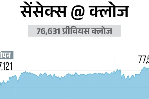 सेंसेक्स 919 अंक चढ़कर 77,550 पर बंद:निफ्टी 275 अंक चढ़कर 24,050 पर पहुंचा; बैंकिंग और ऑटो शेयरों में खरीदारी