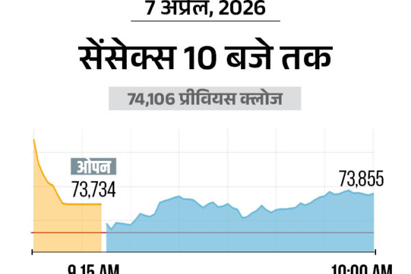 Sensex, Nifty Fall; Banking, Auto Stocks See Selloff