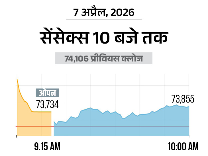 Sensex, Nifty Fall; Banking, Auto Stocks See Selloff