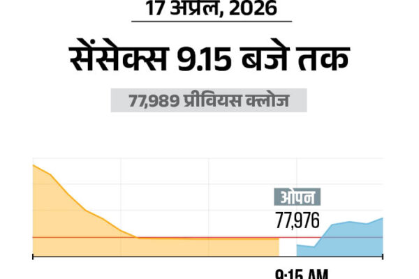 Nifty Rallies 35 Points to 24,250; FMCG Shares in Demand