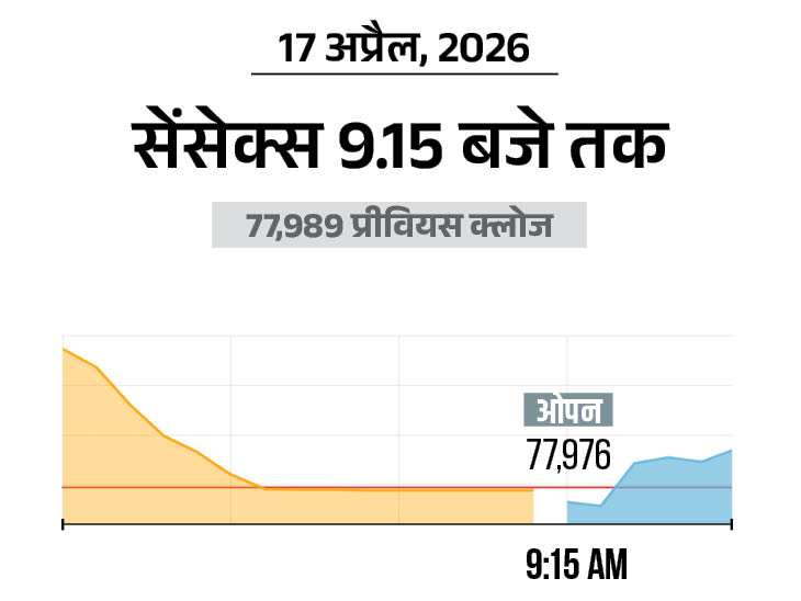 Nifty Rallies 35 Points to 24,250; FMCG Shares in Demand