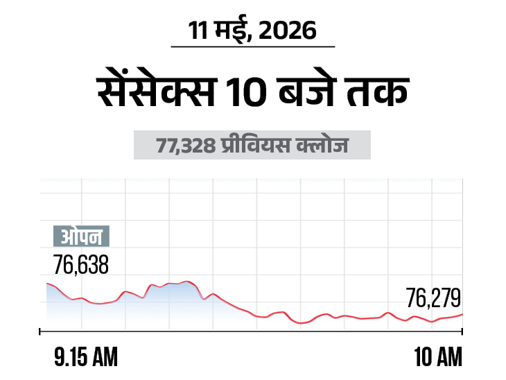 Sensex Nifty Stock Market Crash Update; BSE NSE (11 May 2026)