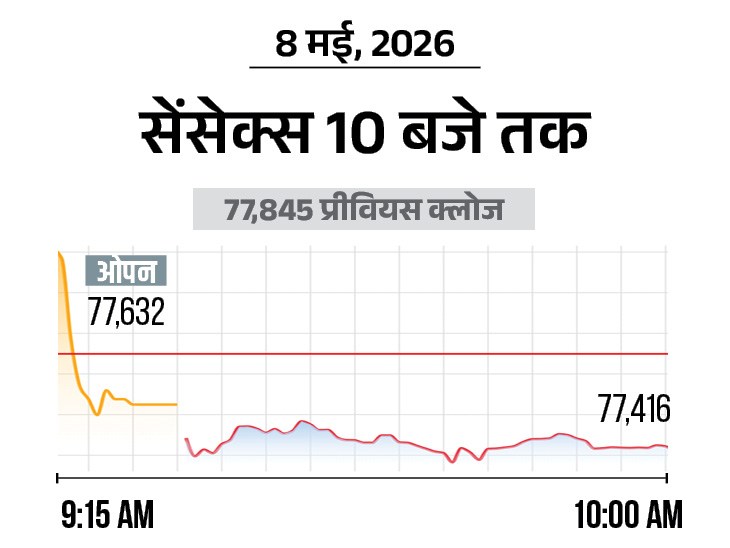 Stock Market Update; BSE NSE Sensex Nifty (8 May 2026)