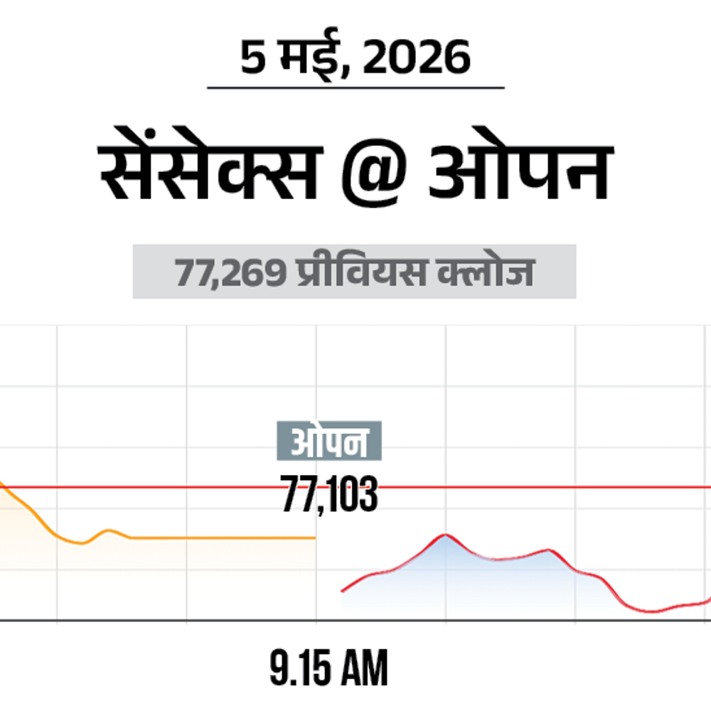 सेंसेक्स 250 अंक गिरकर 77,000 के स्तर पर आया:निफ्टी में भी 100 अंक की गिरावट, ये 24,000 के स्तर पर कारोबार कर रहा