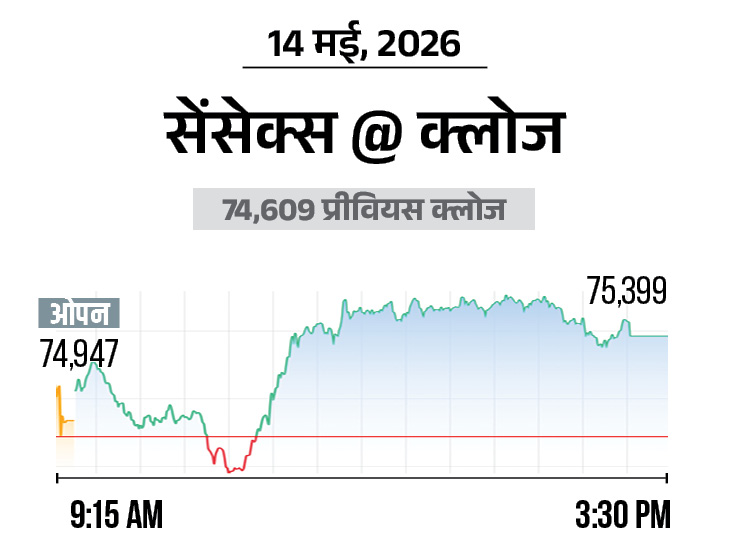 Sensex Nifty Stock Market Update; BSE NSE (14 May 2026)