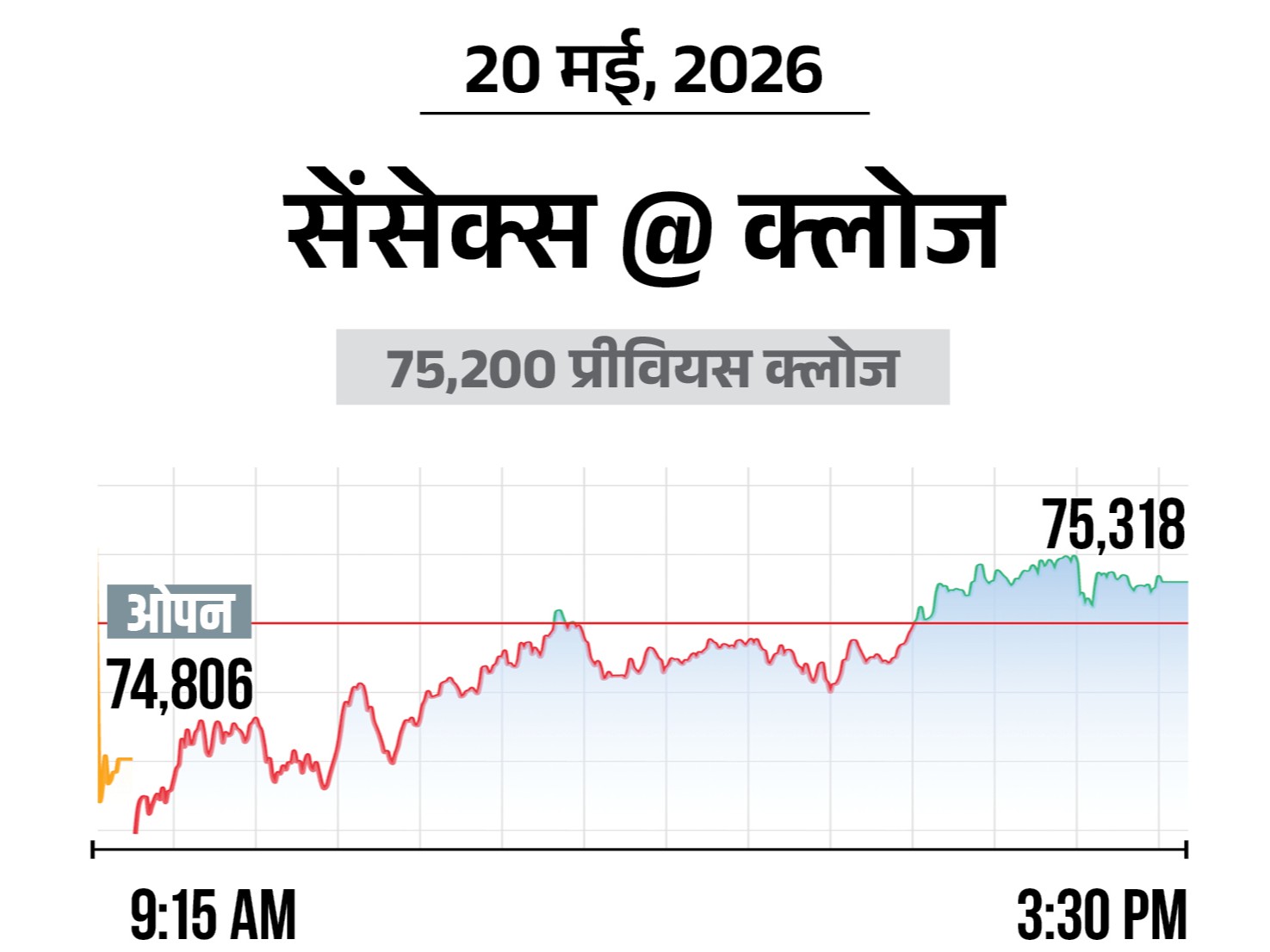 Sensex Nifty Stock Market Update; BSE NSE (20 May 2026)