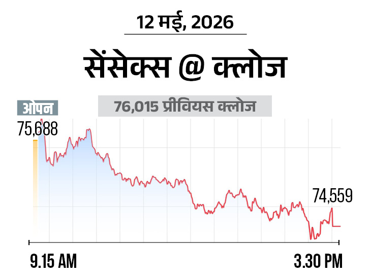 Sensex Nifty Stock Market Crash Update; BSE NSE (12 May 2026)
