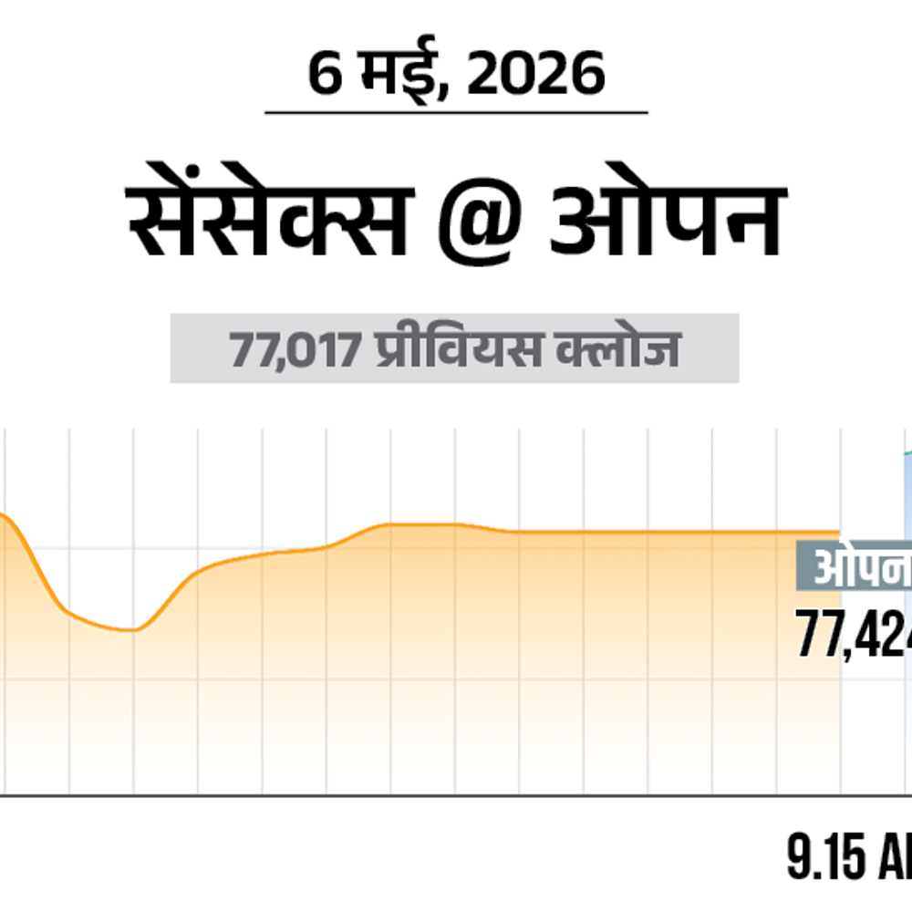 सेंसेक्स 500 अंक चढ़कर 77,600 के स्तर पर:निफ्टी में भी 200 अंकों की तेजी, ये 24,200 के स्तर पर कारोबार कर रहा