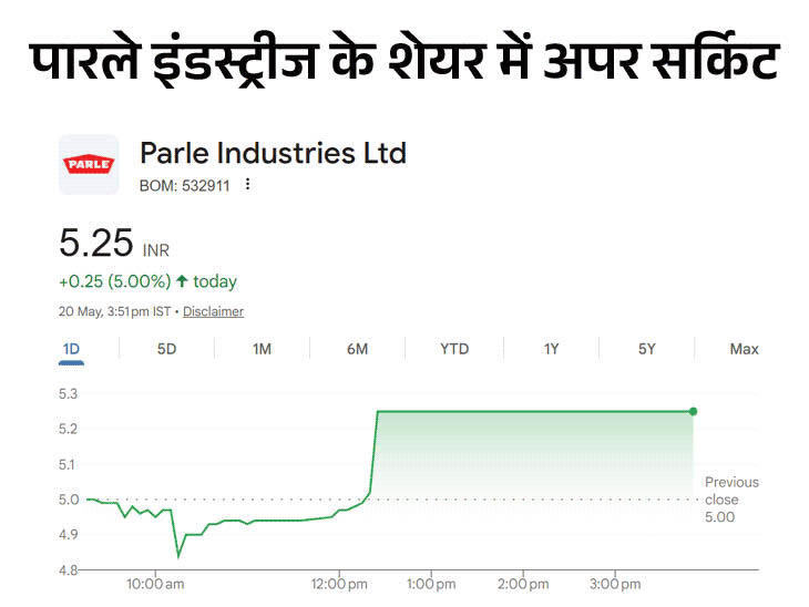 Parle Industries Shares Jump 5% Amidst Melody Candy Confusion