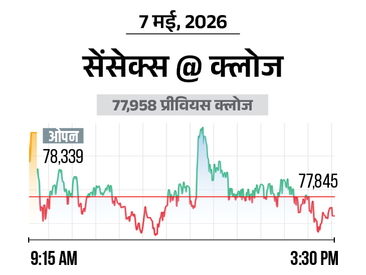 Stock Market Update; BSE NSE Sensex Nifty (7 May 2026)